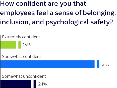 How confident are you that employees feel a sense of belonging, inclusion and psychological safety? 15% say extremely confident, 61% say somewhat confident and 24% say somewhat confident.